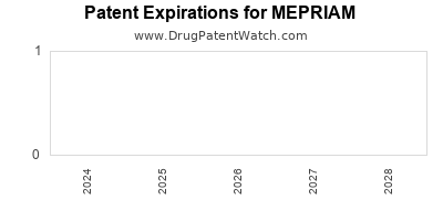 Drug patent expirations by year for MEPRIAM