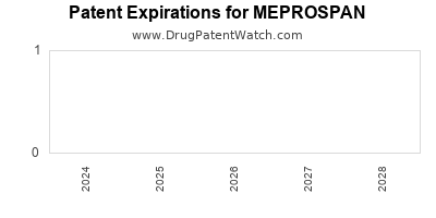 Drug patent expirations by year for MEPROSPAN