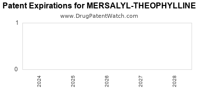 Drug patent expirations by year for MERSALYL-THEOPHYLLINE