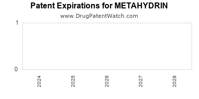 Drug patent expirations by year for METAHYDRIN