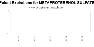Drug patent expirations by year for METAPROTERENOL SULFATE