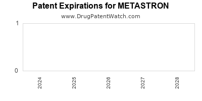 Drug patent expirations by year for METASTRON
