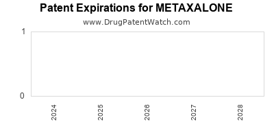 Drug patent expirations by year for METAXALONE