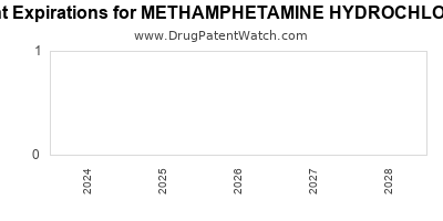 Drug patent expirations by year for METHAMPHETAMINE HYDROCHLORIDE
