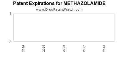 Drug patent expirations by year for METHAZOLAMIDE