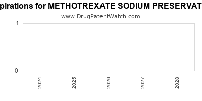 Drug patent expirations by year for METHOTREXATE SODIUM PRESERVATIVE FREE