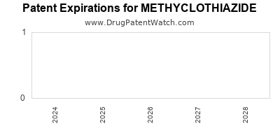 Drug patent expirations by year for METHYCLOTHIAZIDE