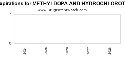 Drug patent expirations by year for METHYLDOPA AND HYDROCHLOROTHIAZIDE