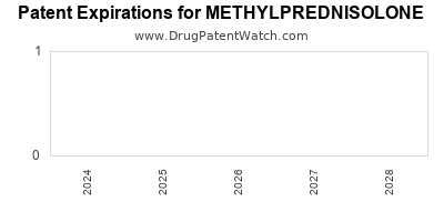 Drug patent expirations by year for METHYLPREDNISOLONE