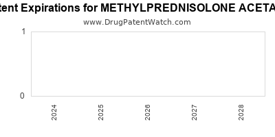 Drug patent expirations by year for METHYLPREDNISOLONE ACETATE