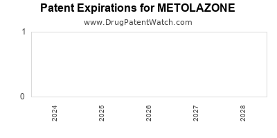 Drug patent expirations by year for METOLAZONE