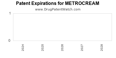 Drug patent expirations by year for METROCREAM