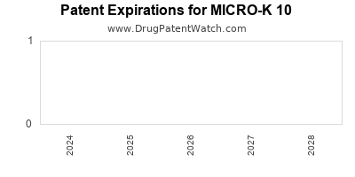 Drug patent expirations by year for MICRO-K 10