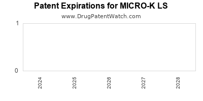 Drug patent expirations by year for MICRO-K LS