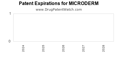 Drug patent expirations by year for MICRODERM