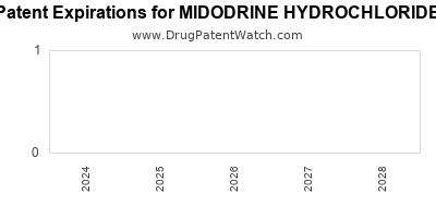 Drug patent expirations by year for MIDODRINE HYDROCHLORIDE