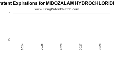 Drug patent expirations by year for MIDOZALAM HYDROCHLORIDE