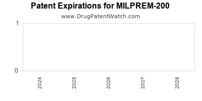 Drug patent expirations by year for MILPREM-200