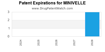 Drug patent expirations by year for MINIVELLE
