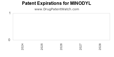Drug patent expirations by year for MINODYL