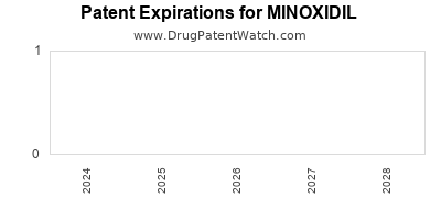 Drug patent expirations by year for MINOXIDIL