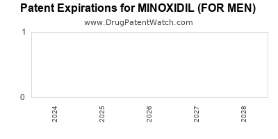 Drug patent expirations by year for MINOXIDIL (FOR MEN)