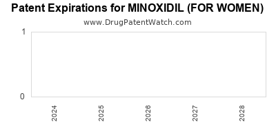 Drug patent expirations by year for MINOXIDIL (FOR WOMEN)