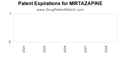 Drug patent expirations by year for MIRTAZAPINE