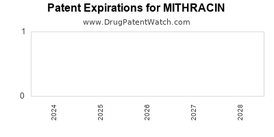 Drug patent expirations by year for MITHRACIN