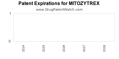 Drug patent expirations by year for MITOZYTREX