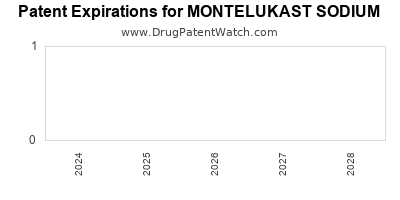 Drug patent expirations by year for MONTELUKAST SODIUM