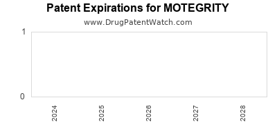 Drug patent expirations by year for MOTEGRITY