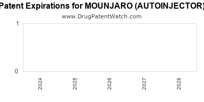 Drug patent expirations by year for MOUNJARO (AUTOINJECTOR)
