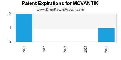 Drug patent expirations by year for MOVANTIK