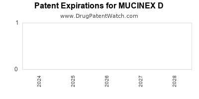 Drug patent expirations by year for MUCINEX D