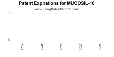 Drug patent expirations by year for MUCOSIL-10