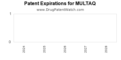 Drug patent expirations by year for MULTAQ