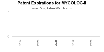 Drug patent expirations by year for MYCOLOG-II