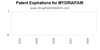 Drug patent expirations by year for MYDRIAFAIR