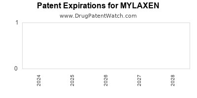Drug patent expirations by year for MYLAXEN