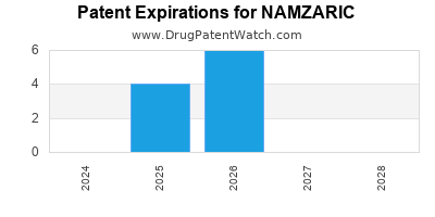 Drug patent expirations by year for NAMZARIC