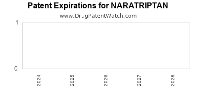 Drug patent expirations by year for NARATRIPTAN