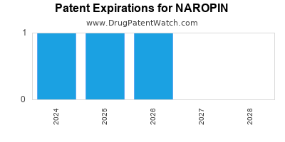 Drug patent expirations by year for NAROPIN