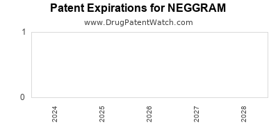 Drug patent expirations by year for NEGGRAM