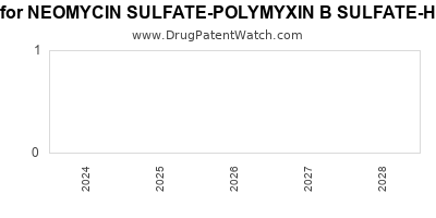 Drug patent expirations by year for NEOMYCIN SULFATE-POLYMYXIN B SULFATE-HYDROCORTISONE