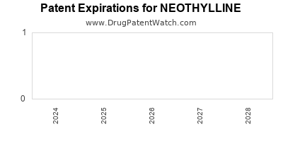 Drug patent expirations by year for NEOTHYLLINE