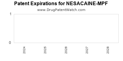 Drug patent expirations by year for NESACAINE-MPF