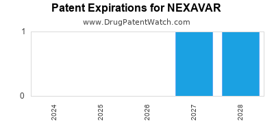 Drug patent expirations by year for NEXAVAR