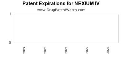 Drug patent expirations by year for NEXIUM IV