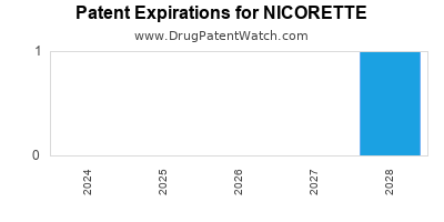 Drug patent expirations by year for NICORETTE